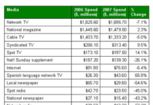 NDR2008 Update #12: Majority of Attendees are Focused on Professional Pharma Advertising, Which is Doing Well Compared to the Slump in DTC Advertising
