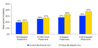 “Friendly” Pharma Sales Reps Earn More Bucks with Fewer Sales Calls!