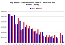 Top Pharma Contributors to Federal Candidates and Parties