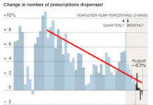 Cutback in Prescriptions is a Sign of Pharma Recession