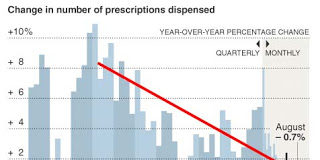 Cutback in Prescriptions is a Sign of Pharma Recession