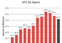 DTC Ad Spending Will Decrease 9% in 2008 and 11% in 2009!