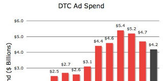 DTC Ad Spending Will Decrease 9% in 2008 and 11% in 2009!