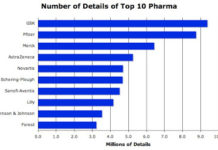Fewer Sales Reps Lead to Higher Costs