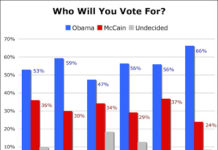 Pharma Marketing Blog Reader Survey Predicted Obama Win