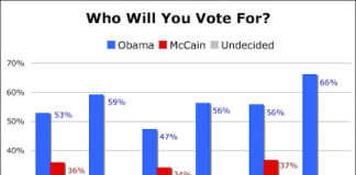 Pharma Marketing Blog Reader Survey Predicted Obama Win