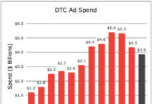 DTC Ad Spending Decreased 18% in 2008. Worse Than Expected!