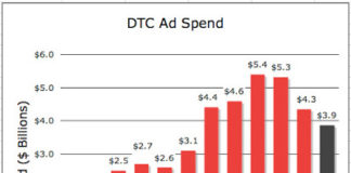 DTC Ad Spending Decreased 18% in 2008. Worse Than Expected!