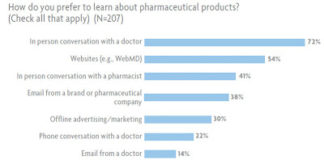 Dis RealAge All You Want NY Times, But Consumers Want those E-mails from Pharma Companies!