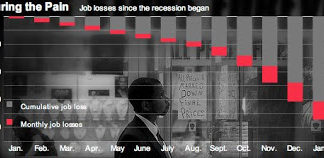 Not Since 1975 Have We Seen Job Losses Like This!