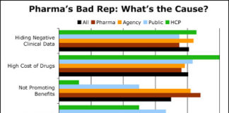 What’s the Cause of the Drug Industry’s Bad Reputation?