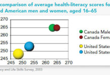 Health Literacy Worse Where There is DTC Advertising than Where There is No DTC!
