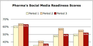 There’s a New Crop of Pharma People Who Are Not So Savvy About Social Media!