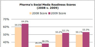 Pharma’s “Social Media Readiness” Score Improves