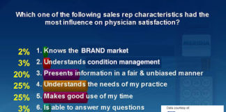 New Sales Force Effectiveness Maxim: “Never Be Closing”
