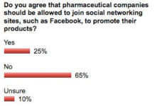 65% of Psychiatrists Say “NO” to Pharma on Facebook!