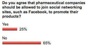 65% of Psychiatrists Say “NO” to Pharma on Facebook!