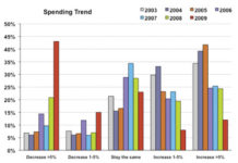 All Surveys Point to a Further Decrease in DTC Spending This Year