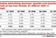 Online Advertising Growth Slows in 2008, Search Declines in 2009