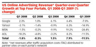Online Advertising Growth Slows in 2008, Search Declines in 2009