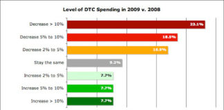 The DTC Media Machine is Struggling
