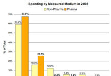 Marketing Mix of Leading Pharma Advertisers in 2008