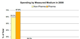 Marketing Mix of Leading Pharma Advertisers in 2008