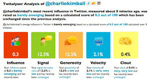 Does Novo’s Editing Suck the Life Out of Charlie Kimball? Yes, by Some Objective Measures.