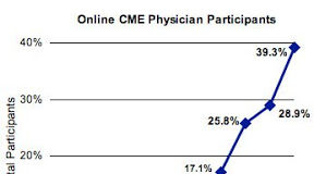 Pharma Shifts Support of CME from MECCs to Physician Societies