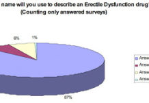 New Poll Reveals that Cialis & Levitra Brand Marketers Need to Work Harder