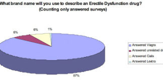 New Poll Reveals that Cialis & Levitra Brand Marketers Need to Work Harder