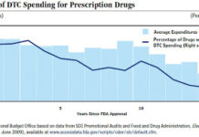 Pharmacos Spend More on DTC Advertising When There is No Competition