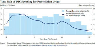 Pharmacos Spend More on DTC Advertising When There is No Competition