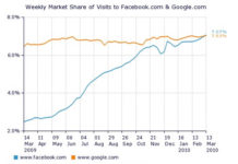 Drug Companies Are Flocking to Facebook for Eyeballs, Not Conversation