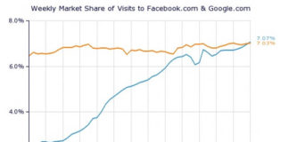 Drug Companies Are Flocking to Facebook for Eyeballs, Not Conversation