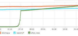 How Did Pfizer Get So Many Twitter Followers?