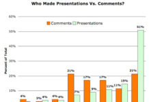 Consumer Advocates Step Up and Submit Comments to FDA Regarding Regulation of Social Media