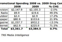 Making Sense of Pharma DTC Spending Trends