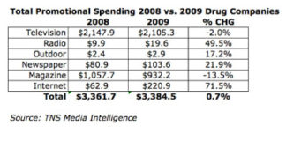 Making Sense of Pharma DTC Spending Trends