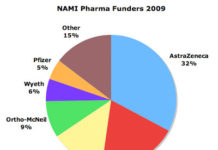 NAMI’s Pharma Funders – Serial Off-label Promoter Astrazeneca Tops the List