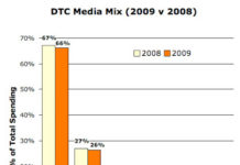 DTC Marketing Mix: Radio & Outdoor Ad Spend Soars, Internet Not So Much.