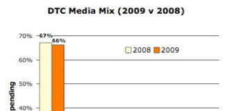 DTC Marketing Mix: Radio & Outdoor Ad Spend Soars, Internet Not So Much.