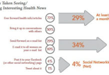 Aged Female “Ka-Boomers” Shun Social Media, Favor Email