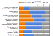 What’s Top of List in Your Social Media Implementation Plan?