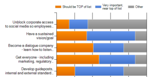 What’s Top of List in Your Social Media Implementation Plan?