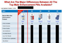 How FDA Warnings & DTC Advertising Increase Sales of Sexual Enhancement Dietary Supplements