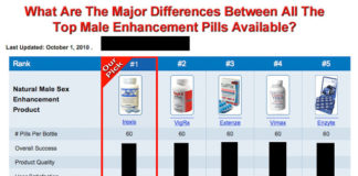How FDA Warnings & DTC Advertising Increase Sales of Sexual Enhancement Dietary Supplements