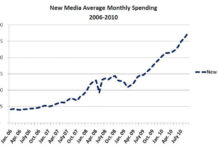 Detailing by Telephone Accounts for Nearly Half of “New Media” Promotion to Physicians