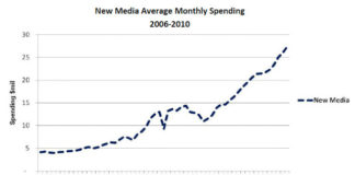 Detailing by Telephone Accounts for Nearly Half of “New Media” Promotion to Physicians