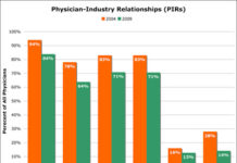 Certain Physician-Industry Relationships Have Declined Dramatically Over the Past 6 Years. Why?